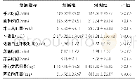 表1 2组围手术期指标及麻醉相关指标比较（x-±s)