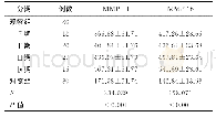 《表1 不同分期患者血清MMP-11和MMP-26水平比较（ng/mL,±s)》