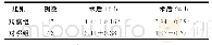 表2 2组患者术后12h、24hVAS评分比较（分，±s)