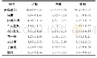 表2 结直肠癌患者化疗不同时期疾病感知水平比较（分，±s)