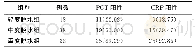 表4 观察组不同脱水程度患儿PCT、CRP阳性率比较（例，%）
