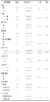 表1 不同特征结直肠癌患者术后切口感染情况比较