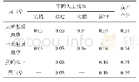 《表4 不同方式培育的蛹虫草人工成本核算》