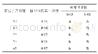 表9 不同参数的纤度偏差平均数比较