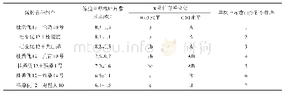 表7 桂桑优12作为砧木的嫁接苗单株叶片数统计表