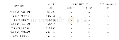 《表1 2 桂桑优62作为砧木的嫁接苗主根长度统计表》