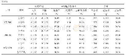 表1 家蚕新品种实验室鉴定饲养成绩