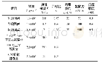 《表5 围岩与支护结构的物理力学参数》