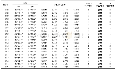 表4 基于EW-AHP的未确知测度理论评价结果