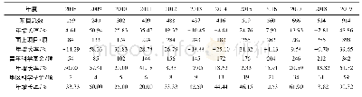 《表1 2008～2019年度申请项目数》