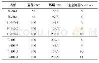 表2 试验方案：岩样密实度对水力压裂特征参数的影响研究