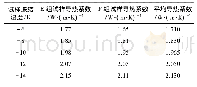 表4 不同冻结温度下试样的导热系数成果表