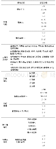 表1 麻阳地区降雨型地质灾害斜坡单元危险性评价指标体系