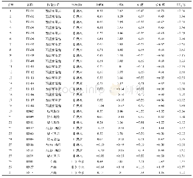 表2 太原地区岩溶地下水主要矿物的饱和度指数(SI)