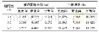 表4 不同Rayleigh阻尼下测点加速度最大值和主频