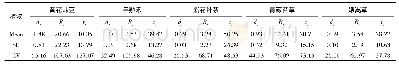 表1 研究区5种植物根系力学特征指标测试结果