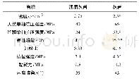 表3 样品回收率的测定：基于断距-层厚特征统计的反倾边坡S型破坏演化数值模拟