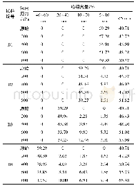 表5 不同块石粒径试样剪切后粒组含量