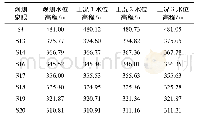 表1 观测点的观测水位和3种工况模拟水位高程表