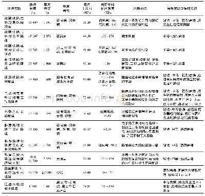 表1 典型高地应力条件下深埋长大硬岩隧道统计结果