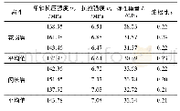 表4 桑珠岭隧道岩石力学基本参数