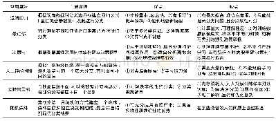 《表2 常用机器学习分类算法与适用性对比分析》