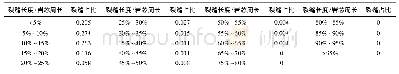 表3 裂缝长度分布情况统计表