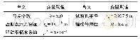 表1 变量赋值表：基于钻孔高压压水试验非线性流模拟计算错动带渗透参数