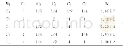 表5 准则层与方案层 (C1~C5) 之间判断矩阵及权重值Tab.5 The criterion matrix and the weight between the criterion layer and the scheme layer