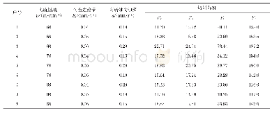 表1 螺旋铣孔试验：基于灰色系统理论的球头铣刀螺旋铣孔切削参数优化