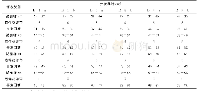 《表二HT公司TB客户样衣多次送批时间表》