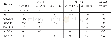 《表1 铣刨传动方式对比》