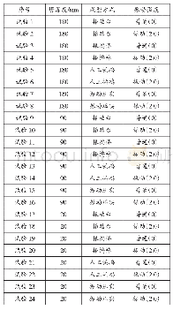 《表2 试验安排：搅拌设备设计讲座(第二十四讲)  不同搅拌方式与成型方式对混凝土性能指标的影响》