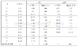 《表3 实际值与理论值对比表》