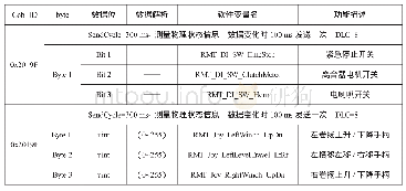 表2 遥控器发送给控制器的部分数据