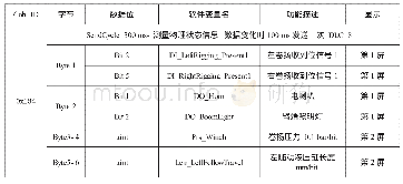 表3 控制器发送给遥控器的部分数据