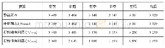 表3 各悬置所受静载荷及静刚度