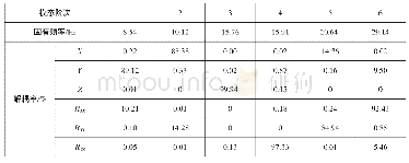 《表4 动力总成悬置系统初始固有特性参数》