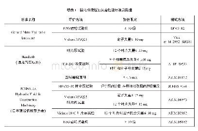 表1 国内外液压油抗磨性能标准及限值