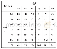 表1 模糊控制规则表：基于模糊PID的臂式悬架主动位移控制策略的研究