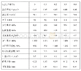 表2 La2O3添加量对轴承性能的影响