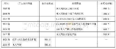 表3 国外无人驾驶推土机的技术成熟度TRL和系统成熟度SRL的发展