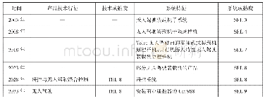 表5 国外无人驾驶装载机的技术成熟度TRL和系统成熟度SRL的发展