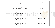 表1 简支梁满布均载时不同位置截面弯矩折算系数φi值