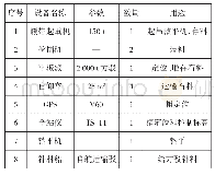 表1 整平设备数量表：水下整平机在加纳特码项目基床整平中的应用及改进