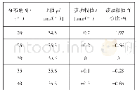 表1 分布角θ1与比值p的关系