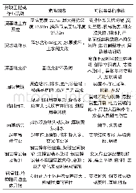 《表1 深基坑施工风险源辨识》