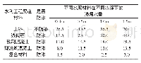 《表1 水利工程渠道不同防渗材料的渗水量指标》