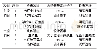 《表1 锚杆及土钉墙支护工程质量检验标准》