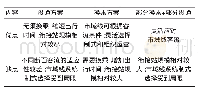 《表1 衔接方式比选方案主要优缺点》